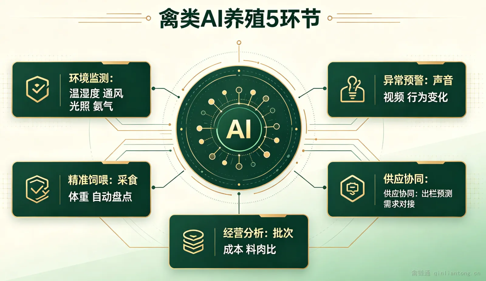 AI养殖五环节配图