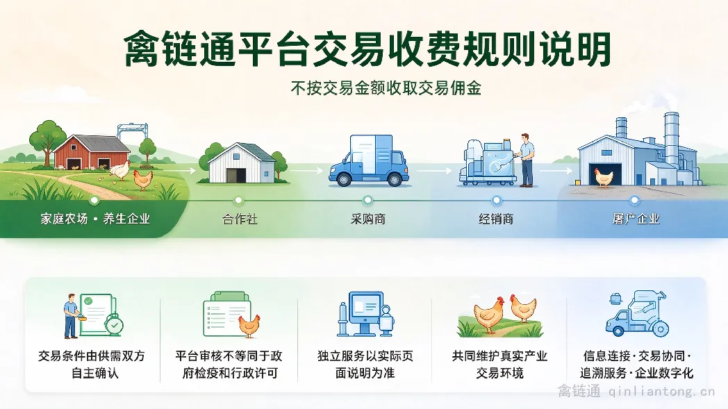 关于禽链通平台服务及交易佣金的说明